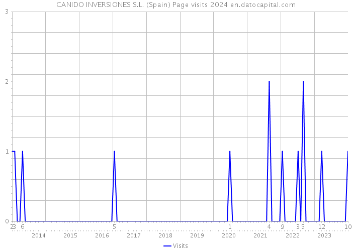 CANIDO INVERSIONES S.L. (Spain) Page visits 2024 