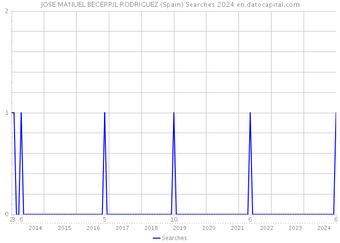 JOSE MANUEL BECERRIL RODRIGUEZ (Spain) Searches 2024 