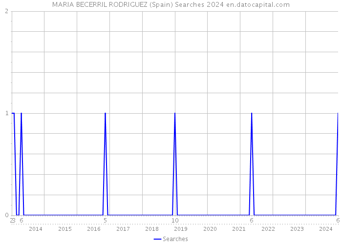 MARIA BECERRIL RODRIGUEZ (Spain) Searches 2024 