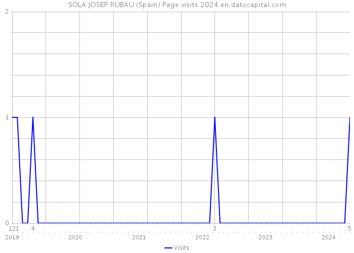 SOLA JOSEP RUBAU (Spain) Page visits 2024 