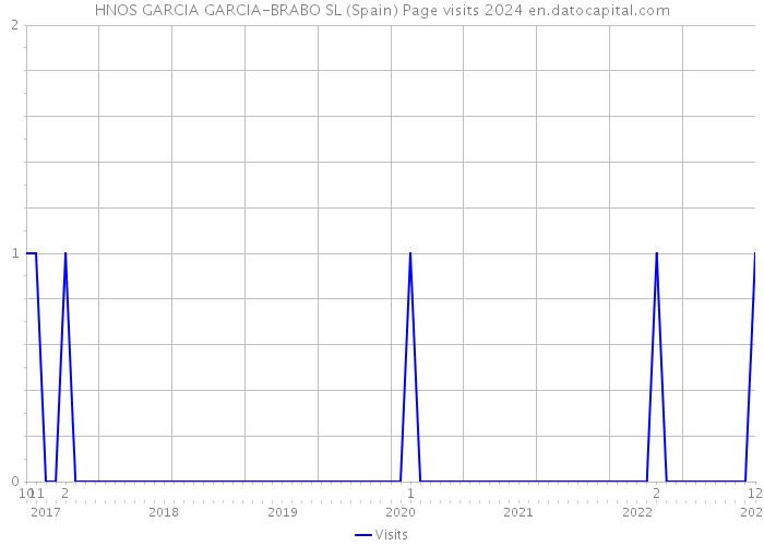 HNOS GARCIA GARCIA-BRABO SL (Spain) Page visits 2024 