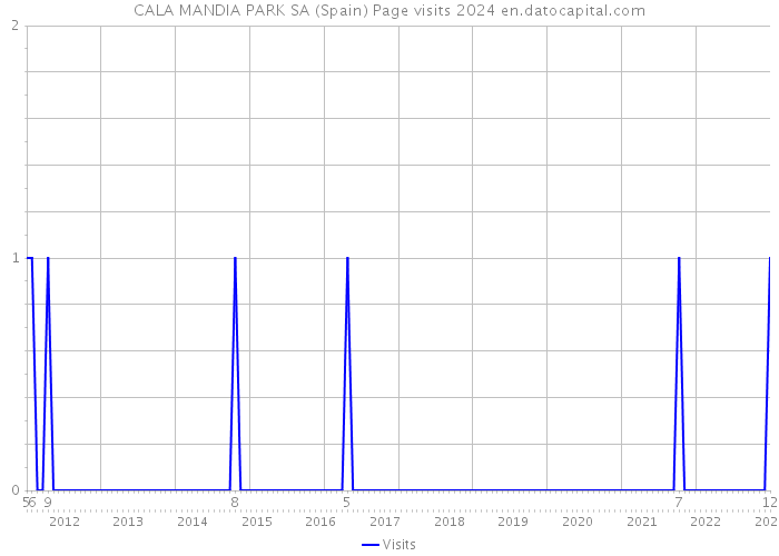 CALA MANDIA PARK SA (Spain) Page visits 2024 