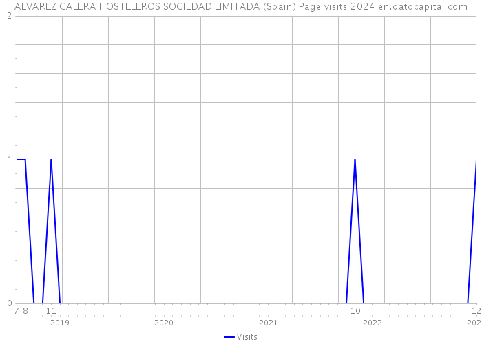 ALVAREZ GALERA HOSTELEROS SOCIEDAD LIMITADA (Spain) Page visits 2024 