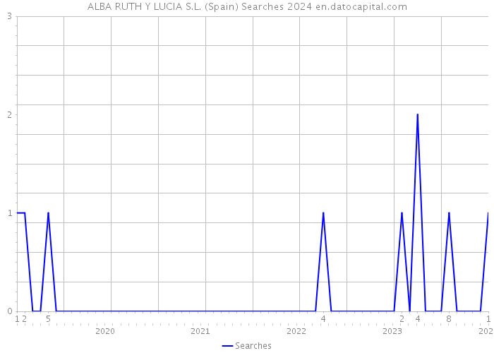 ALBA RUTH Y LUCIA S.L. (Spain) Searches 2024 