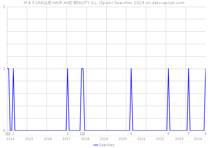 H & S UNIQUE HAIR AND BEAUTY S.L. (Spain) Searches 2024 