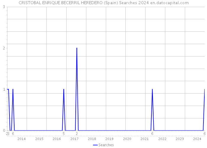 CRISTOBAL ENRIQUE BECERRIL HEREDERO (Spain) Searches 2024 