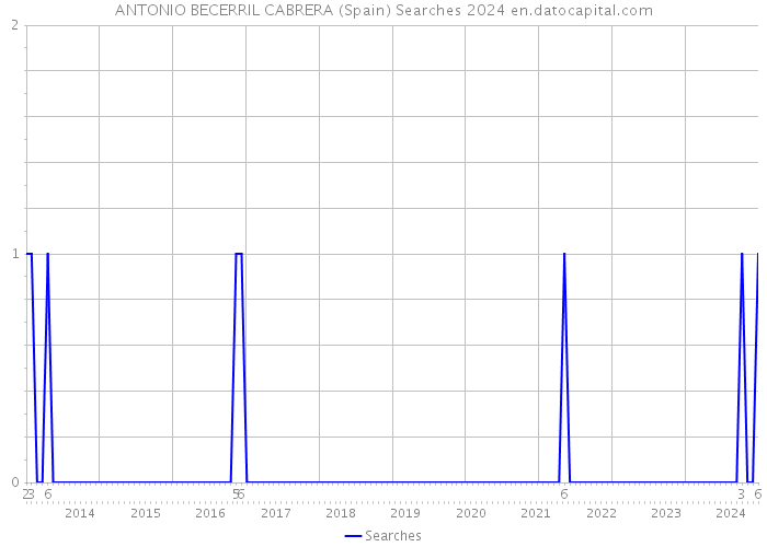ANTONIO BECERRIL CABRERA (Spain) Searches 2024 