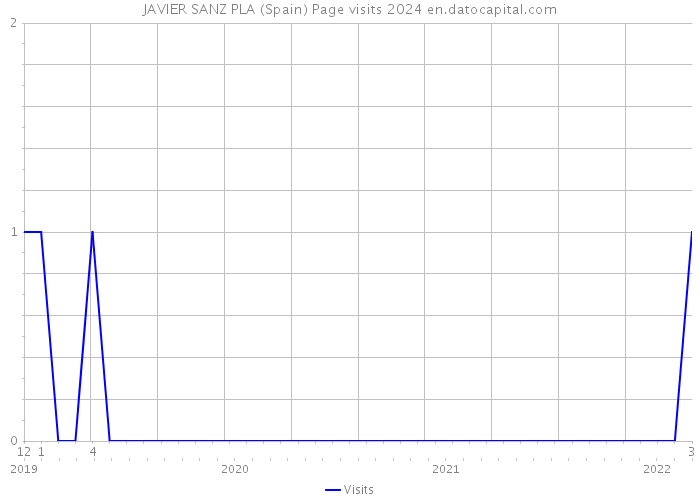 JAVIER SANZ PLA (Spain) Page visits 2024 