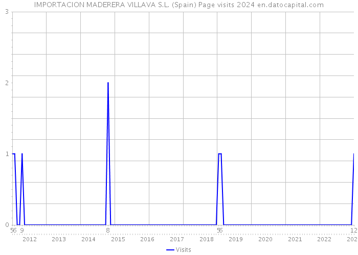 IMPORTACION MADERERA VILLAVA S.L. (Spain) Page visits 2024 