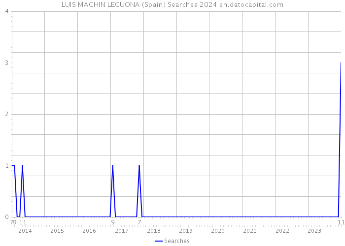 LUIS MACHIN LECUONA (Spain) Searches 2024 