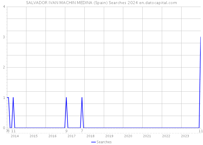 SALVADOR IVAN MACHIN MEDINA (Spain) Searches 2024 