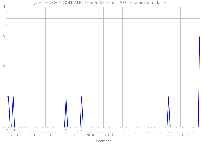JUAN MACHIN GONZALEZ (Spain) Searches 2024 