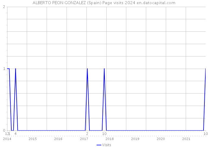 ALBERTO PEON GONZALEZ (Spain) Page visits 2024 