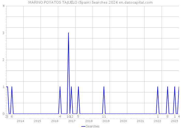MARINO POYATOS TAJUELO (Spain) Searches 2024 