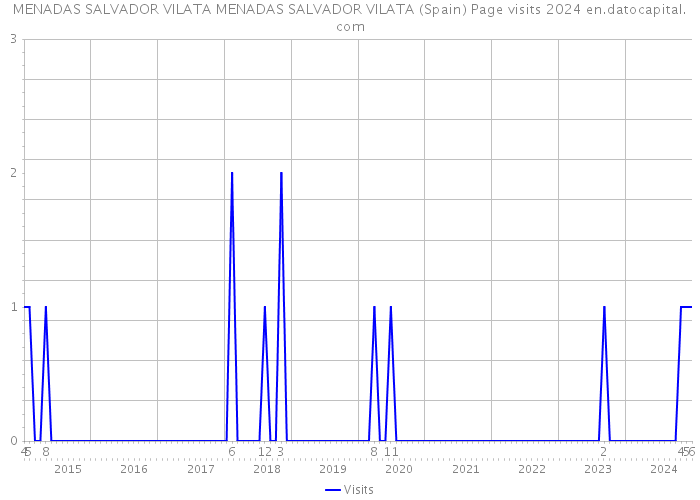 MENADAS SALVADOR VILATA MENADAS SALVADOR VILATA (Spain) Page visits 2024 
