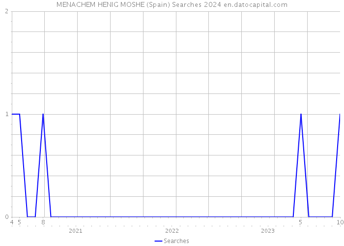 MENACHEM HENIG MOSHE (Spain) Searches 2024 