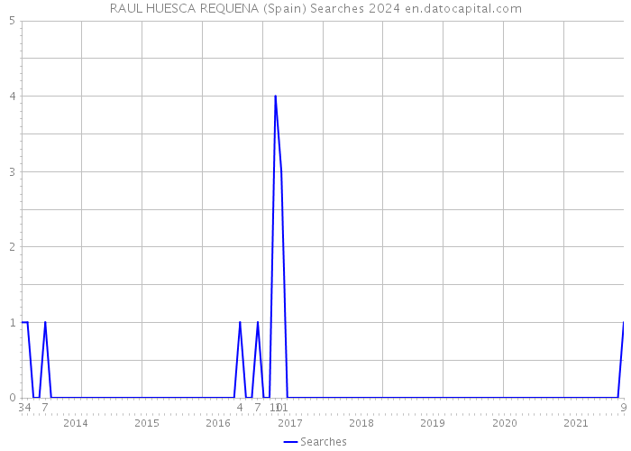 RAUL HUESCA REQUENA (Spain) Searches 2024 