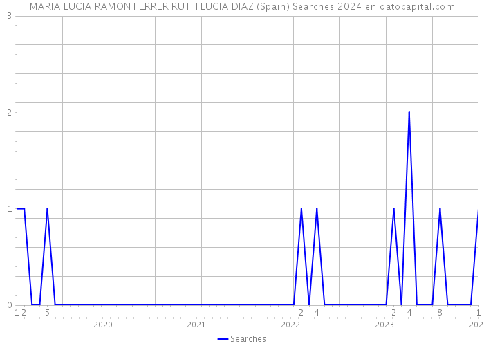 MARIA LUCIA RAMON FERRER RUTH LUCIA DIAZ (Spain) Searches 2024 