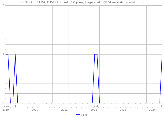GONZALEZ FRANCISCO SEGADO (Spain) Page visits 2024 