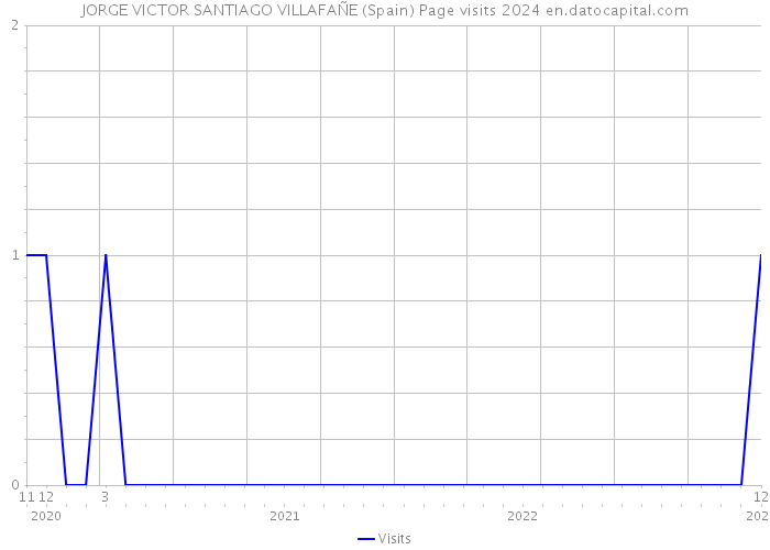 JORGE VICTOR SANTIAGO VILLAFAÑE (Spain) Page visits 2024 