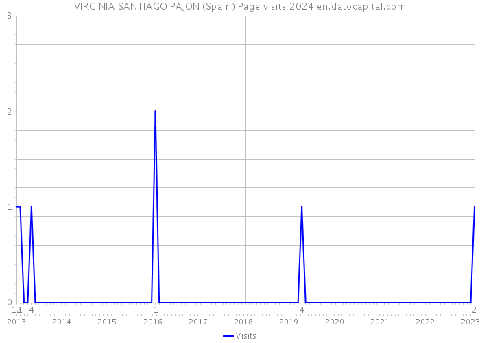 VIRGINIA SANTIAGO PAJON (Spain) Page visits 2024 