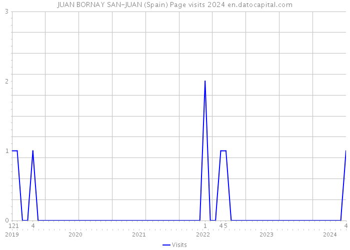 JUAN BORNAY SAN-JUAN (Spain) Page visits 2024 