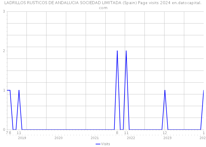 LADRILLOS RUSTICOS DE ANDALUCIA SOCIEDAD LIMITADA (Spain) Page visits 2024 