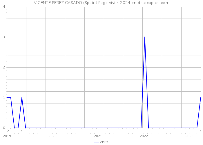VICENTE PEREZ CASADO (Spain) Page visits 2024 