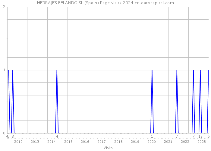 HERRAJES BELANDO SL (Spain) Page visits 2024 