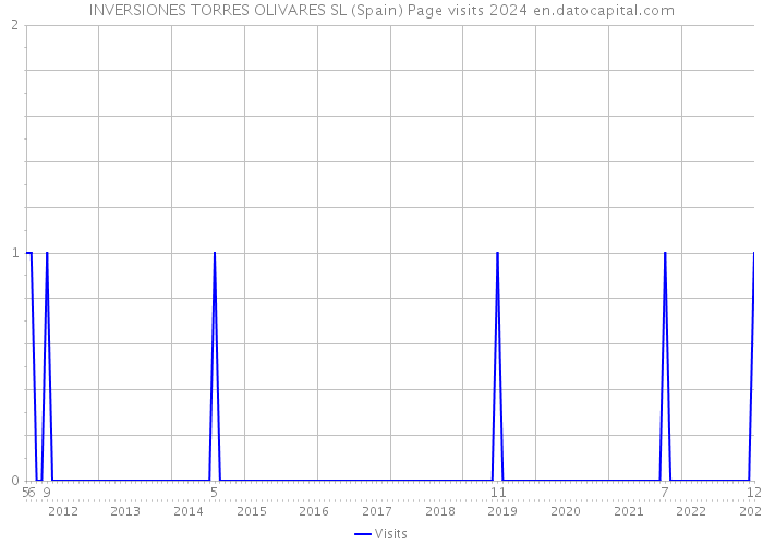 INVERSIONES TORRES OLIVARES SL (Spain) Page visits 2024 