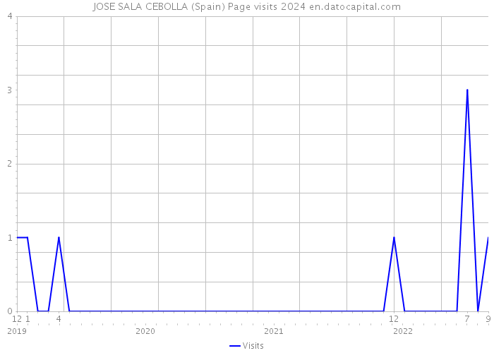 JOSE SALA CEBOLLA (Spain) Page visits 2024 