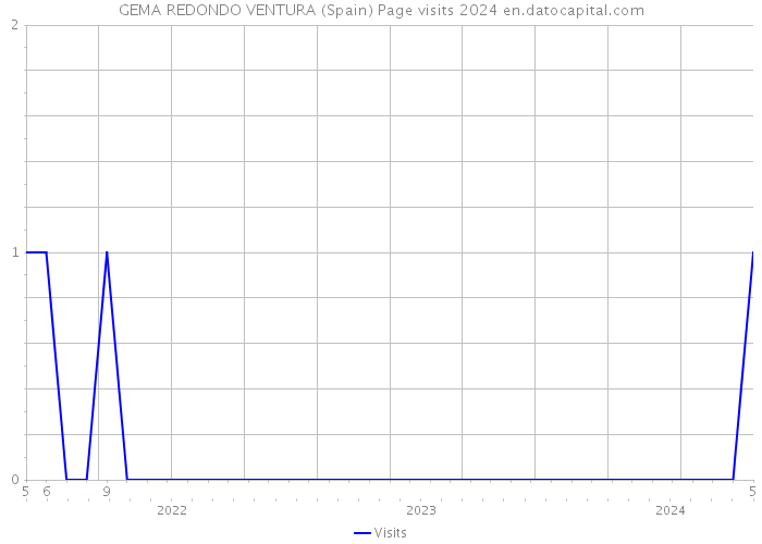 GEMA REDONDO VENTURA (Spain) Page visits 2024 