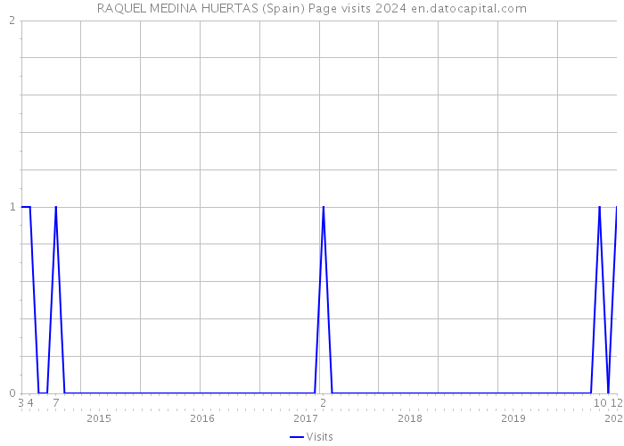RAQUEL MEDINA HUERTAS (Spain) Page visits 2024 