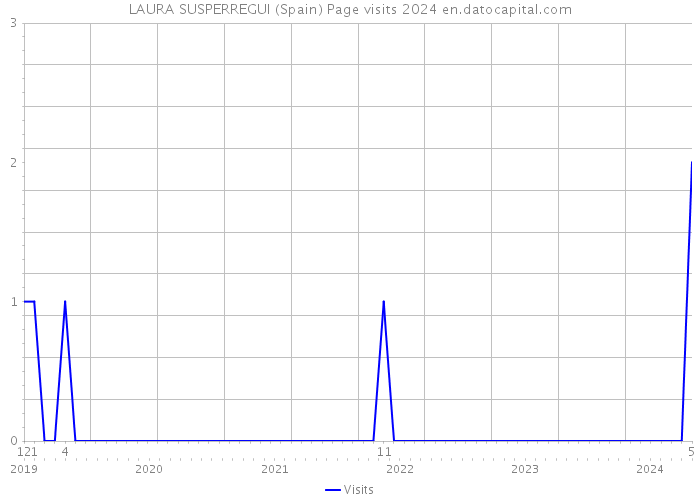 LAURA SUSPERREGUI (Spain) Page visits 2024 