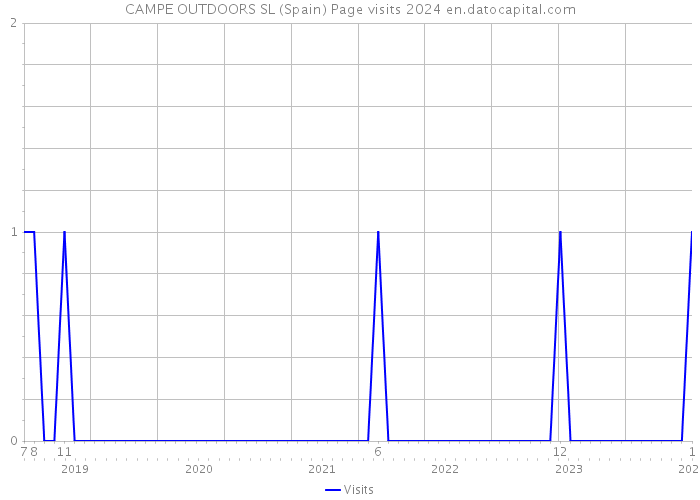 CAMPE OUTDOORS SL (Spain) Page visits 2024 