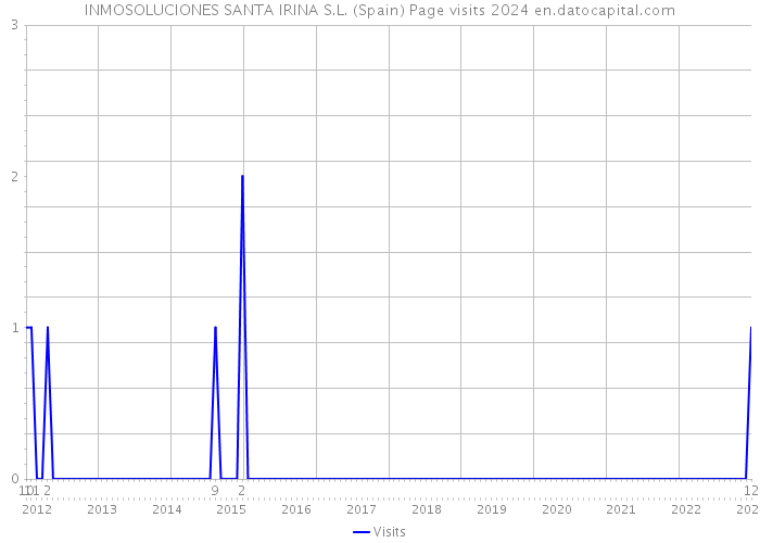 INMOSOLUCIONES SANTA IRINA S.L. (Spain) Page visits 2024 