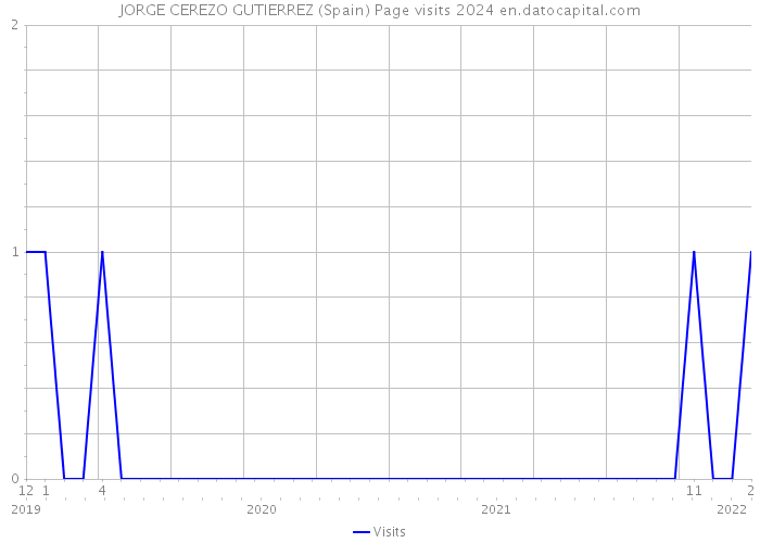 JORGE CEREZO GUTIERREZ (Spain) Page visits 2024 