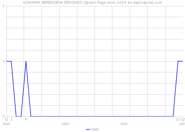AZAHARA BERENGENA REDONDO (Spain) Page visits 2024 
