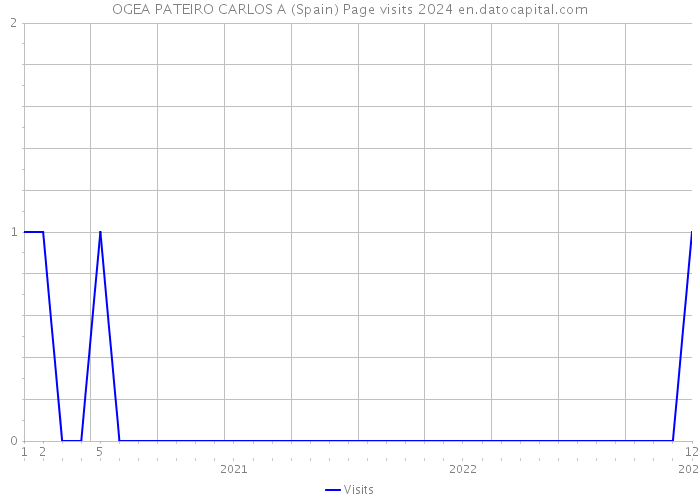 OGEA PATEIRO CARLOS A (Spain) Page visits 2024 