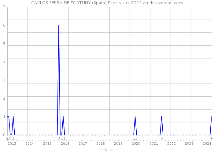 CARLOS SERRA DE FORTUNY (Spain) Page visits 2024 