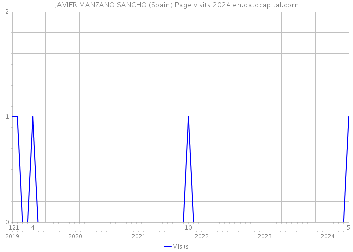 JAVIER MANZANO SANCHO (Spain) Page visits 2024 