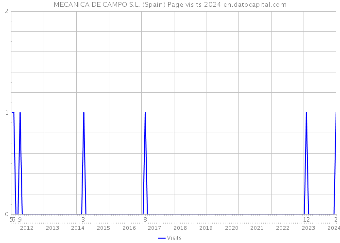 MECANICA DE CAMPO S.L. (Spain) Page visits 2024 