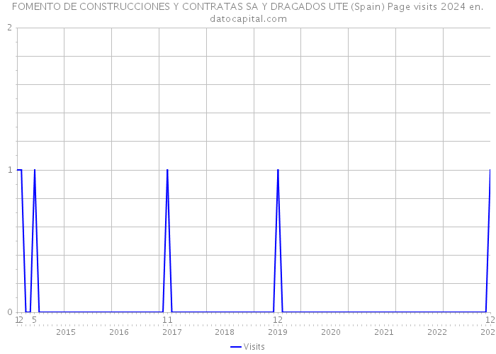 FOMENTO DE CONSTRUCCIONES Y CONTRATAS SA Y DRAGADOS UTE (Spain) Page visits 2024 