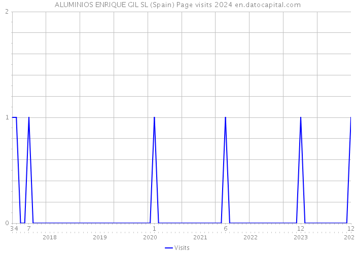 ALUMINIOS ENRIQUE GIL SL (Spain) Page visits 2024 