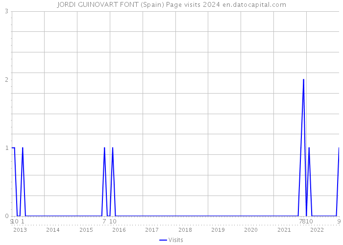 JORDI GUINOVART FONT (Spain) Page visits 2024 