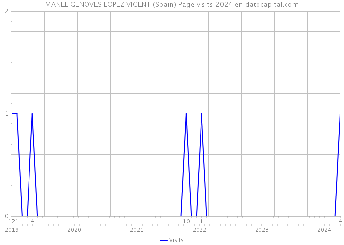 MANEL GENOVES LOPEZ VICENT (Spain) Page visits 2024 