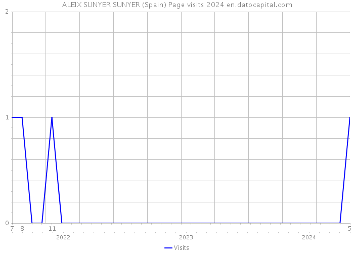 ALEIX SUNYER SUNYER (Spain) Page visits 2024 