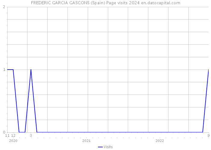 FREDERIC GARCIA GASCONS (Spain) Page visits 2024 