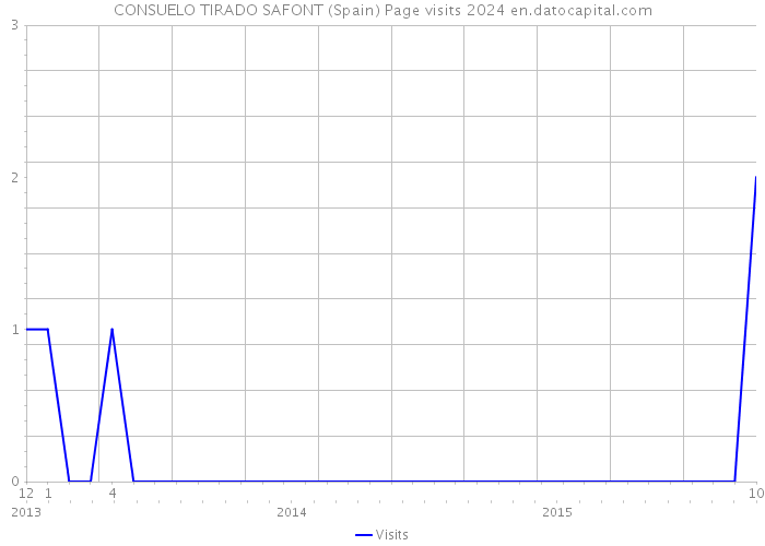 CONSUELO TIRADO SAFONT (Spain) Page visits 2024 