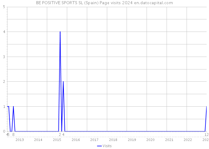 BE POSITIVE SPORTS SL (Spain) Page visits 2024 